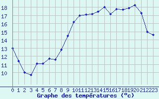 Courbe de tempratures pour Avord (18)