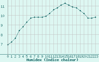 Courbe de l'humidex pour Saint-Michel-Mont-Mercure (85)