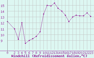 Courbe du refroidissement olien pour Sallles d