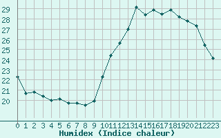 Courbe de l'humidex pour Evreux (27)