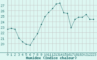 Courbe de l'humidex pour Rochegude (26)