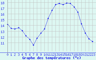 Courbe de tempratures pour Saint-Sorlin-en-Valloire (26)