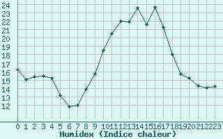 Courbe de l'humidex pour Toussus-le-Noble (78)