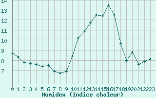 Courbe de l'humidex pour Tarbes (65)