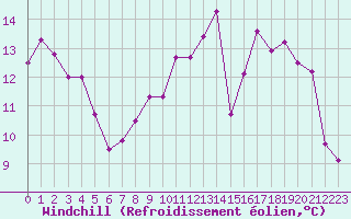 Courbe du refroidissement olien pour Brive-Souillac (19)