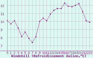 Courbe du refroidissement olien pour Cap de la Hague (50)