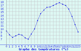 Courbe de tempratures pour Herserange (54)