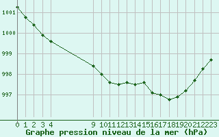 Courbe de la pression atmosphrique pour Coulommes-et-Marqueny (08)