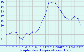 Courbe de tempratures pour Nmes - Garons (30)