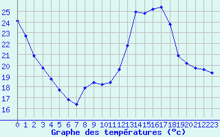 Courbe de tempratures pour Guidel (56)