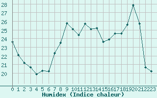 Courbe de l'humidex pour Saint-Martin-du-Bec (76)