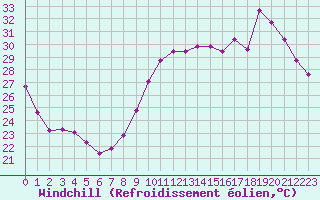 Courbe du refroidissement olien pour Vias (34)