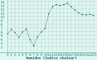 Courbe de l'humidex pour Saint-Georges-d'Oleron (17)