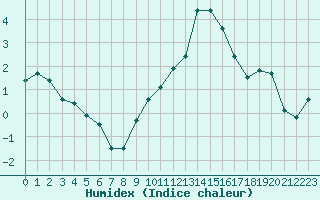 Courbe de l'humidex pour Saint-Etienne (42)