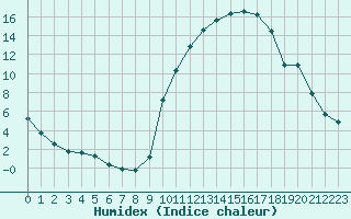 Courbe de l'humidex pour Izegem (Be)