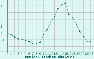 Courbe de l'humidex pour Belfort-Dorans (90)