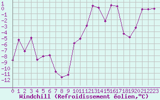 Courbe du refroidissement olien pour Saint-Etienne (42)