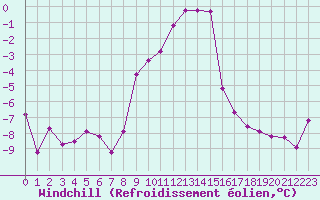 Courbe du refroidissement olien pour Grimentz (Sw)