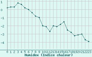 Courbe de l'humidex pour Bourg-Saint-Maurice (73)