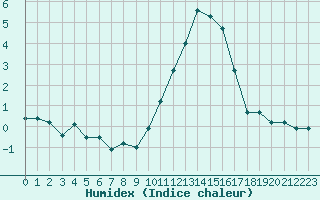 Courbe de l'humidex pour Grenoble/agglo Le Versoud (38)