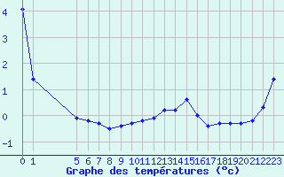 Courbe de tempratures pour Bridel (Lu)