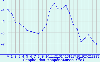 Courbe de tempratures pour Grimentz (Sw)