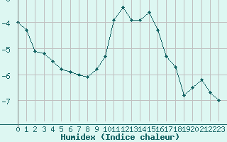 Courbe de l'humidex pour Grimentz (Sw)