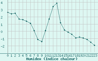 Courbe de l'humidex pour Hohrod (68)