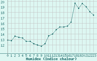 Courbe de l'humidex pour Leucate (11)