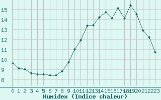 Courbe de l'humidex pour Ruffiac (47)