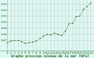 Courbe de la pression atmosphrique pour Brigueuil (16)