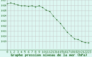 Courbe de la pression atmosphrique pour Romorantin (41)