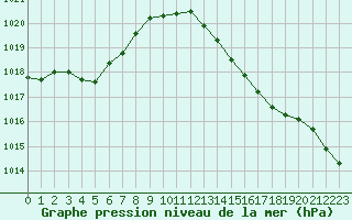 Courbe de la pression atmosphrique pour Bergerac (24)