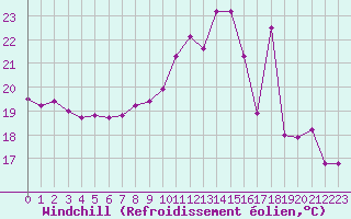 Courbe du refroidissement olien pour Nevers (58)