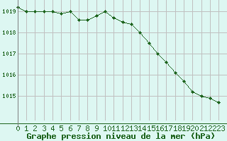 Courbe de la pression atmosphrique pour Montredon des Corbires (11)