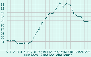 Courbe de l'humidex pour Leucate (11)