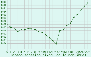 Courbe de la pression atmosphrique pour Grenoble/St-Etienne-St-Geoirs (38)