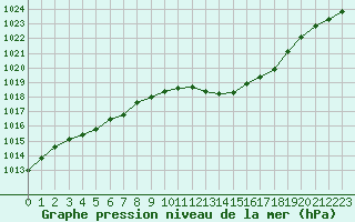 Courbe de la pression atmosphrique pour Avord (18)