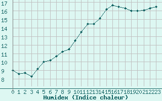 Courbe de l'humidex pour Biache-Saint-Vaast (62)