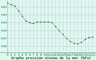 Courbe de la pression atmosphrique pour Rouen (76)