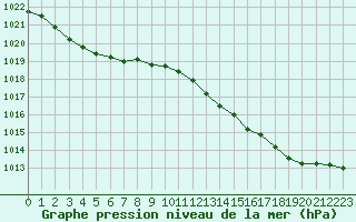 Courbe de la pression atmosphrique pour Cerisiers (89)