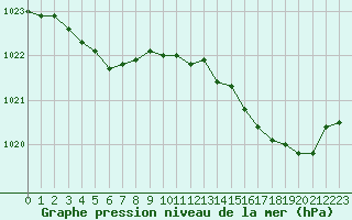 Courbe de la pression atmosphrique pour Brest (29)