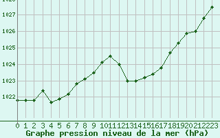 Courbe de la pression atmosphrique pour Aniane (34)