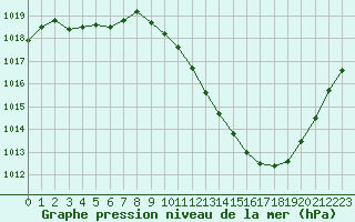 Courbe de la pression atmosphrique pour Grenoble/agglo Le Versoud (38)