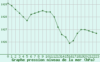 Courbe de la pression atmosphrique pour Metz-Nancy-Lorraine (57)