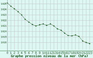 Courbe de la pression atmosphrique pour Herhet (Be)