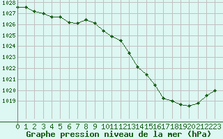 Courbe de la pression atmosphrique pour Thoiras (30)