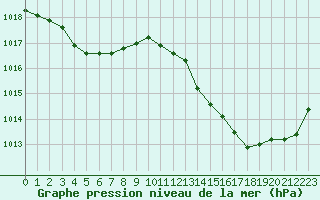 Courbe de la pression atmosphrique pour Montredon des Corbires (11)