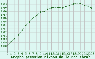 Courbe de la pression atmosphrique pour Cerisiers (89)