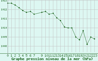 Courbe de la pression atmosphrique pour Narbonne-Ouest (11)